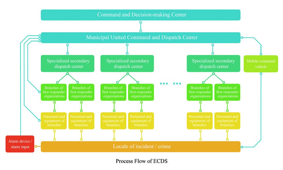 City Emergency Command and Dispatch System — view 2